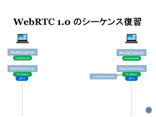 MediaCapture MediaCapture
localStreamA localStreamB
PeerConnection PeerConnection
PC Object PC Object
SDP A SDP A
.createAnswer()
 