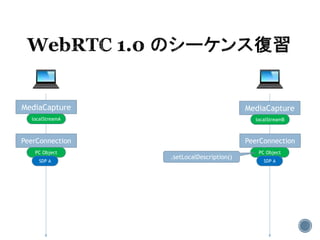 MediaCapture MediaCapture
localStreamA localStreamB
PeerConnection PeerConnection
PC Object PC Object
SDP A SDP A
.setLocalDescription()
 