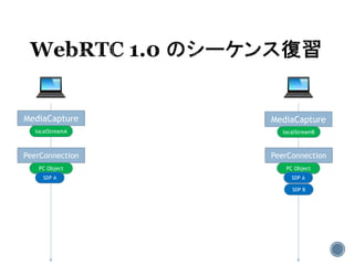 MediaCapture MediaCapture
localStreamA localStreamB
PeerConnection PeerConnection
PC Object PC Object
SDP A SDP A
SDP B
 
