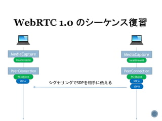 MediaCapture MediaCapture
localStreamA localStreamB
PeerConnection PeerConnection
PC Object PC Object
SDP A SDP A
SDP B
シグナリングでSDPを相手に伝える
 