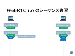MediaCapture MediaCapture
localStreamA localStreamB
PeerConnection PeerConnection
PC Object PC Object
SDP A SDP A
SDP B
.setRemoteDescription()
 
