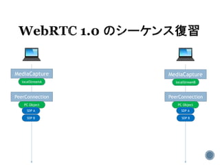 MediaCapture MediaCapture
localStreamA localStreamB
PeerConnection PeerConnection
PC Object PC Object
SDP A SDP A
SDP BSDP B
 