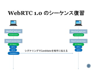 MediaCapture MediaCapture
localStreamA localStreamB
PeerConnection PeerConnection
PC Object PC Object
SDP A SDP A
SDP BSDP B
Candidate A
シグナリングでCandidateを相手に伝える
 