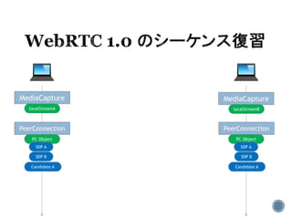 MediaCapture MediaCapture
localStreamA localStreamB
PeerConnection PeerConnection
PC Object PC Object
SDP A SDP A
SDP BSDP B
Candidate A Candidate A
 