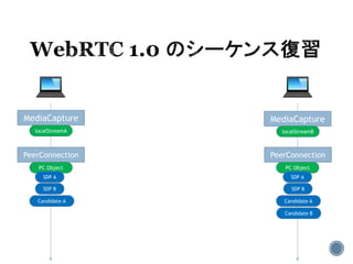 MediaCapture MediaCapture
localStreamA localStreamB
PeerConnection PeerConnection
PC Object PC Object
SDP A SDP A
SDP BSDP B
Candidate A Candidate A
Candidate B
 