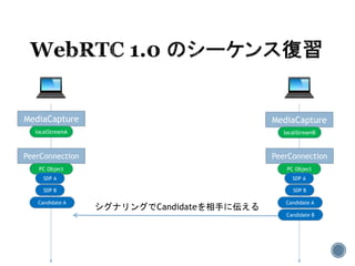 MediaCapture MediaCapture
localStreamA localStreamB
PeerConnection PeerConnection
PC Object PC Object
SDP A SDP A
SDP BSDP B
Candidate A Candidate A
Candidate B
シグナリングでCandidateを相手に伝える
 
