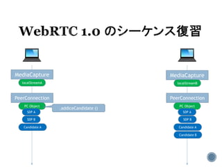 MediaCapture MediaCapture
localStreamA localStreamB
PeerConnection PeerConnection
PC Object PC Object
SDP A SDP A
SDP BSDP B
Candidate A Candidate A
Candidate B
.addIceCandidate ()
 