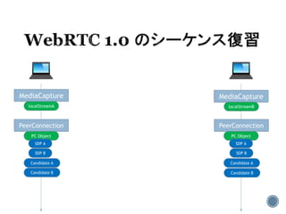 MediaCapture MediaCapture
localStreamA localStreamB
PeerConnection PeerConnection
PC Object PC Object
SDP A SDP A
SDP BSDP B
Candidate A Candidate A
Candidate BCandidate B
 