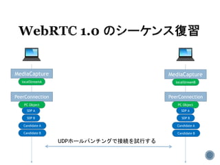 MediaCapture MediaCapture
localStreamA localStreamB
PeerConnection PeerConnection
PC Object PC Object
SDP A SDP A
SDP BSDP B
Candidate A Candidate A
Candidate BCandidate B
UDPホールパンチングで接続を試行する
 