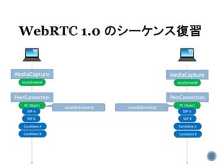 MediaCapture MediaCapture
localStreamA localStreamB
PeerConnection PeerConnection
PC Object PC Object
SDP A SDP A
SDP BSDP B
Candidate A Candidate A
Candidate BCandidate B
.onaddstream() .onaddstream()
 