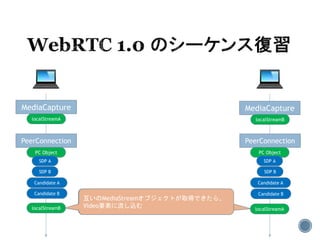 MediaCapture MediaCapture
localStreamA localStreamB
PeerConnection PeerConnection
PC Object PC Object
SDP A SDP A
SDP BSDP B
Candidate A Candidate A
Candidate BCandidate B
localStreamAlocalStreamB
互いのMediaStreamオブジェクトを取得して、Video
要素に流し込む
互いのMediaStreamオブジェクトが取得できたら、
Video要素に流し込む
 