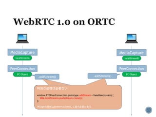 MediaCapture MediaCapture
localStreamA localStreamB
PeerConnection PeerConnection
PC Object PC Object
.addStream() .addStream()
window.RTCPeerConnection.prototype.addStream = function(stream) {
this.localStreams.push(stream.clone());
};
特別な処理は必要ない
window.RTCPeerConnection.prototype.addStream = function(stream) {
this.localStreams.push(stream.clone());
};
※Edgeの仕様上Streamはcloneして渡す必要がある
 