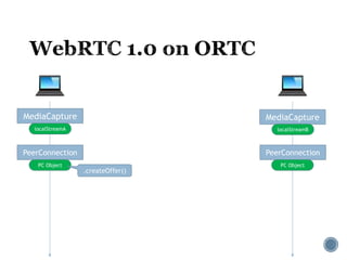 MediaCapture MediaCapture
localStreamA localStreamB
PeerConnection PeerConnection
PC Object PC Object
.createOffer()
 
