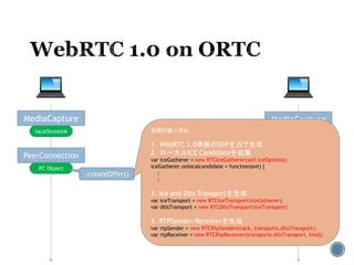 MediaCapture MediaCapture
localStreamA localStreamB
PeerConnection PeerConnection
PC Object PC Object
.createOffer()
処理が盛り沢山
1. WebRTC 1.0準拠のSDPをJSで生成
2. ローカルICE Candidateを収集
var iceGatherer = new RTCIceGatherer(self.iceOptions);
iceGatherer.onlocalcandidate = function(evt) {
:
:
3. Ice and Dtls Transportを生成
var iceTransport = new RTCIceTransport(iceGatherer);
var dtlsTransport = new RTCDtlsTransport(iceTransport);
4. RTPSender/Receiverを生成
var rtpSender = new RTCRtpSender(track, transports.dtlsTransport);
var rtpReceiver = new RTCRtpReceiver(transports.dtlsTransport, kind);
 