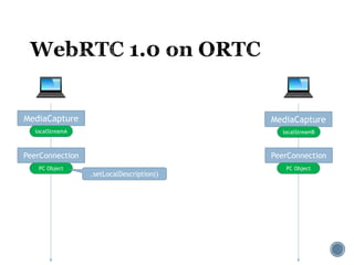 MediaCapture MediaCapture
localStreamA localStreamB
PeerConnection PeerConnection
PC Object PC Object
.setLocalDescription()
 