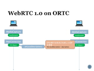 MediaCapture MediaCapture
localStreamA localStreamB
PeerConnection PeerConnection
PC Object PC Object
.setLocalDescription()
Offer側では先ほど生成したSDP
を保管
this.localDescription = description;
 