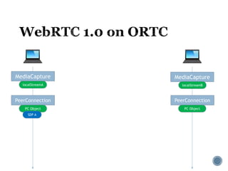 MediaCapture MediaCapture
localStreamA localStreamB
PeerConnection PeerConnection
PC Object PC Object
SDP A
 