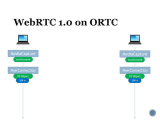 MediaCapture MediaCapture
localStreamA localStreamB
PeerConnection PeerConnection
PC Object PC Object
SDP A SDP A
 