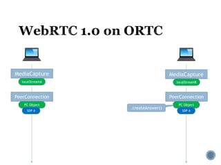 MediaCapture MediaCapture
localStreamA localStreamB
PeerConnection PeerConnection
PC Object PC Object
SDP A SDP A
.createAnswer()
 