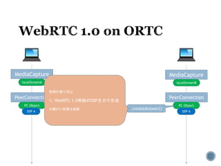 MediaCapture MediaCapture
localStreamA localStreamB
PeerConnection PeerConnection
PC Object PC Object
SDP A SDP A
.createAnswer()
処理が盛り沢山
1. WebRTC 1.0準拠のSDPをJSで生成
※細かい処理は省略
 