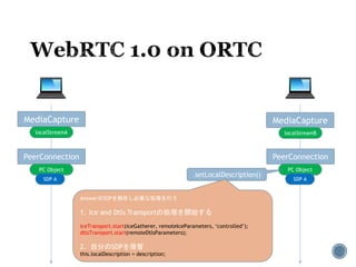 MediaCapture MediaCapture
localStreamA localStreamB
PeerConnection PeerConnection
PC Object PC Object
SDP A SDP A
.setLocalDescription()
AnswerのSDPを解析し必要な処理を行う
1. Ice and Dtls Transportの処理を開始する
iceTransport.start(iceGatherer, remoteIceParameters, ‘controlled’);
dtlsTransport.start(remoteDtlsParameters);
2. 自分のSDPを保管
this.localDescription = description;
 