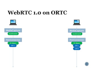 MediaCapture MediaCapture
localStreamA localStreamB
PeerConnection PeerConnection
PC Object PC Object
SDP A SDP A
SDP B
 