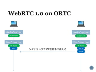 MediaCapture MediaCapture
localStreamA localStreamB
PeerConnection PeerConnection
PC Object PC Object
SDP A SDP A
SDP B
シグナリングでSDPを相手に伝える
 