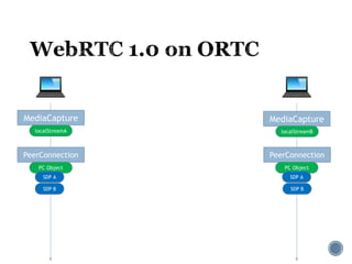 MediaCapture MediaCapture
localStreamA localStreamB
PeerConnection PeerConnection
PC Object PC Object
SDP A SDP A
SDP BSDP B
 