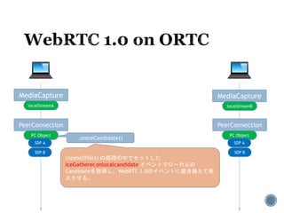 MediaCapture MediaCapture
localStreamA localStreamB
PeerConnection PeerConnection
PC Object PC Object
SDP A SDP A
SDP BSDP B
.onIceCandidate()
createOffer() の処理の中でセットした
iceGatherer.onlocalcandidate イベントでローカルの
Candidateを取得し、WebRTC 1.0のイベントに置き換えて発
火させる。
 