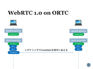 MediaCapture MediaCapture
localStreamA localStreamB
PeerConnection PeerConnection
PC Object PC Object
SDP A SDP A
SDP BSDP B
Candidate A
シグナリングでCandidateを相手に伝える
 