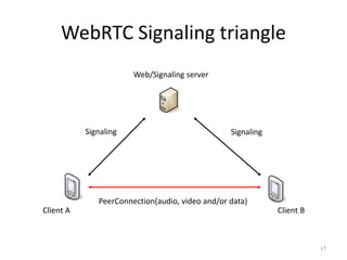 WebRTC Signaling triangle
PeerConnection(audio, video and/or data)
Web/Signaling server
Client A Client B
Signaling Signaling
17
 