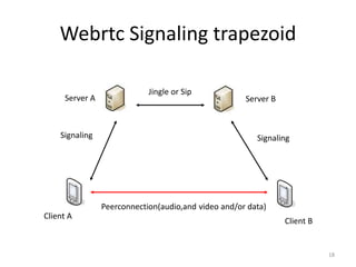 Webrtc Signaling trapezoid
Peerconnection(audio,and video and/or data)
Server A
Client A
Client B
Server B
Jingle or Sip
Signaling
18
Signaling
 