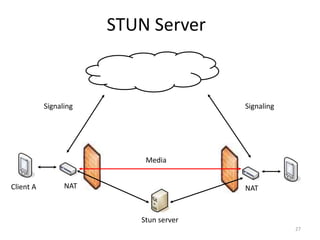 STUN Server
Client A NAT NAT
Signaling Signaling
Stun server
Media
27
 