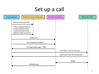 Set up a call
Applicaption PeerConnectionfactory
PeerConnectionfactory()
CreatLocolMediaStream()
CreatLocolVideoTrack()
CreatLocolAudioTrack()
(add the tracks to stream)
AddSream()
PeerConnection
CommitStreamChanges()
OnSingalingMessage() - Offer
Get Answer from the remote peer
Remote Peer
Send Offer to the remote peer
Media
OnAddSream()
32
 