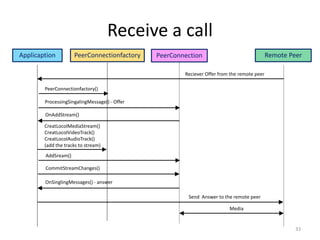 Receive a call
Applicaption PeerConnectionfactory
CreatLocolMediaStream()
CreatLocolVideoTrack()
CreatLocolAudioTrack()
(add the tracks to stream)
AddSream()
PeerConnection
CommitStreamChanges()
Send Answer to the remote peer
Remote Peer
Reciever Offer from the remote peer
ProcessingSingalingMessage() - Offer
Media
OnSinglingMessages() - answer
PeerConnectionfactory()
OnAddStream()
33
 