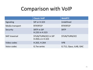 Comparison with VoIP
Classic VoIP WebRTC
Signaling SIP or H.323 Undefined
Media transport RTP/RTCP RTP/RTCP
Security SRTP in SIP
H.235 in H.323
SRTP
NAT traversal STUN/TURN/ICE in SIP
H.450.x in H.323
STUN/TURN/ICE
Video codec H.263, H.264 VP8
Voice codec G.7xx series G.711, Opus, iLAB, iSAC
35
 