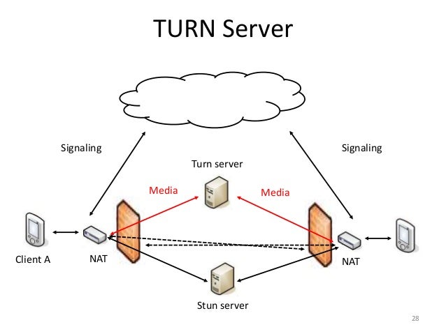 tæppe årsag ankel HELP ME understand if both STUN and TURN servers are required - 💬 Talk  (spreed) - Nextcloud community