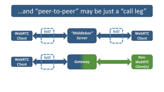 WebRTC. Yet Another Overview, for IT Technicians. | PPT