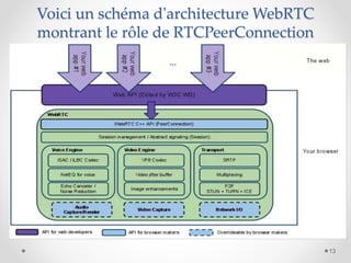 Voici un schéma d'architecture WebRTC
montrant le rôle de RTCPeerConnection
13
 