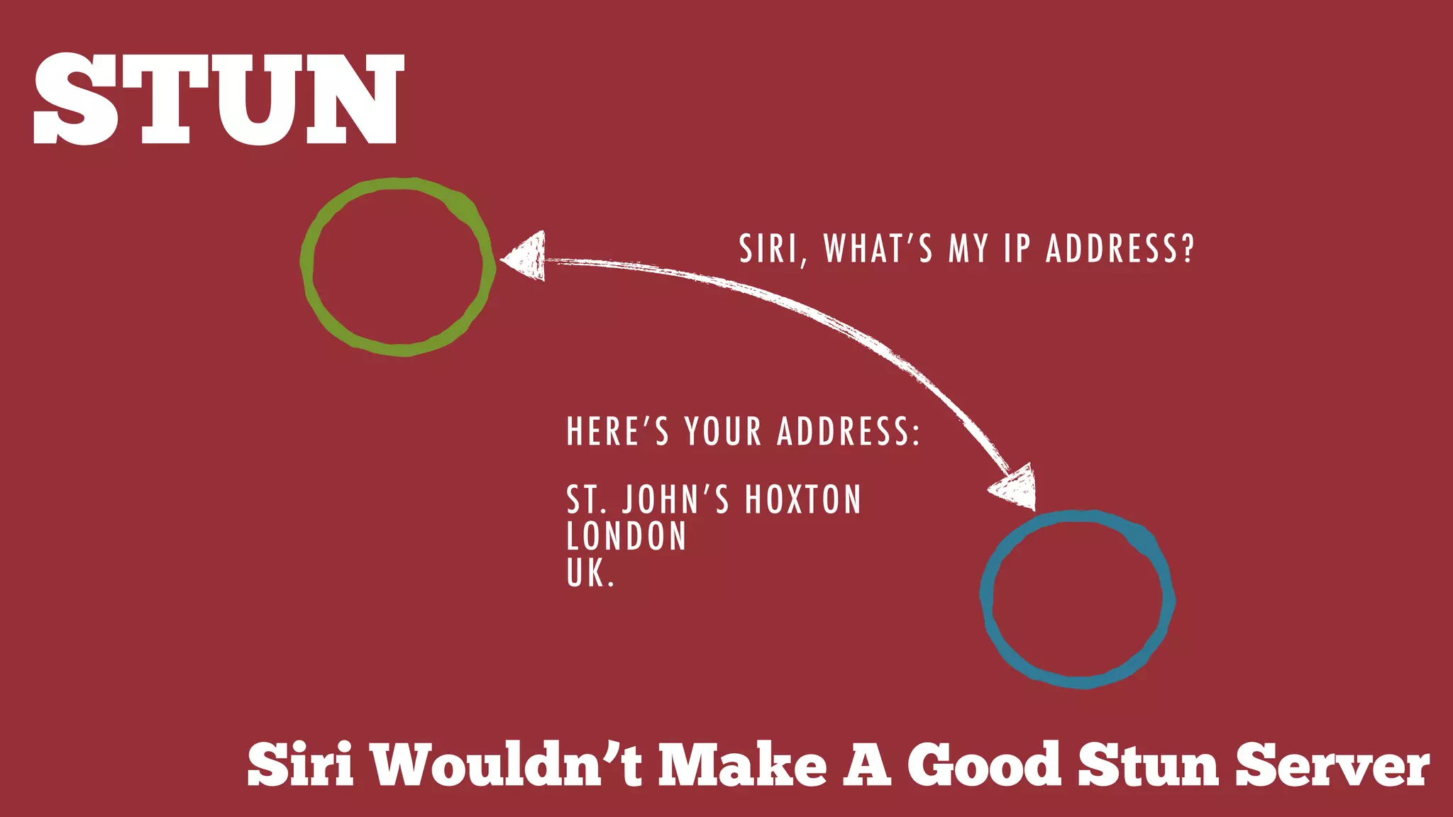STUN
SIRI, WHAT’S MY IP ADDRESS?
HERE’S YOUR ADDRESS:
ST. JOHN’S HOXTON
LONDON
UK.
Siri Wouldn’t Make A Good Stun Server
 