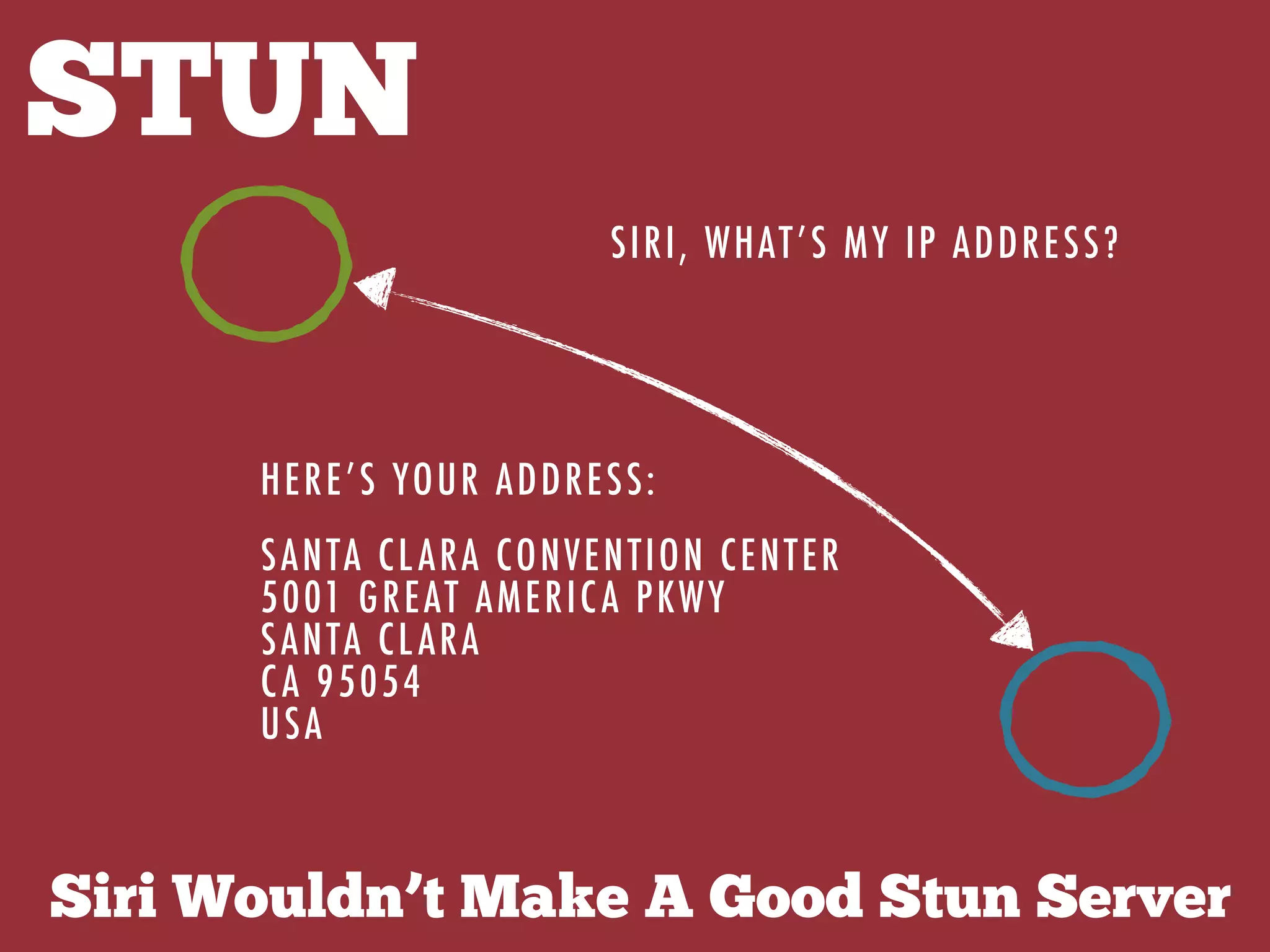 STUN
SIRI, WHAT’S MY IP ADDRESS?
HERE’S YOUR ADDRESS:
SANTA CLARA CONVENTION CENTER
5001 GREAT AMERICA PKWY
SANTA CLARA
CA 95054
USA
Siri Wouldn’t Make A Good Stun Server
 