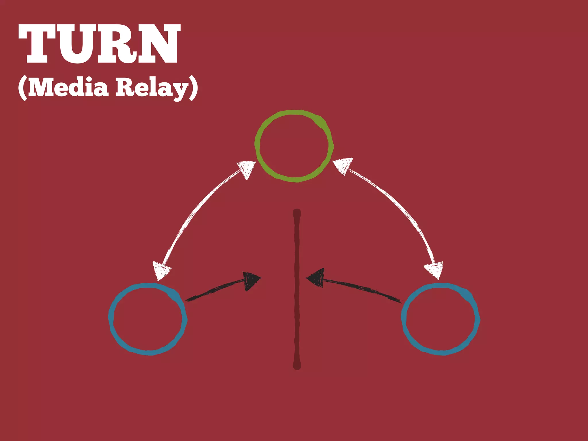 TURN
(Media Relay)
 