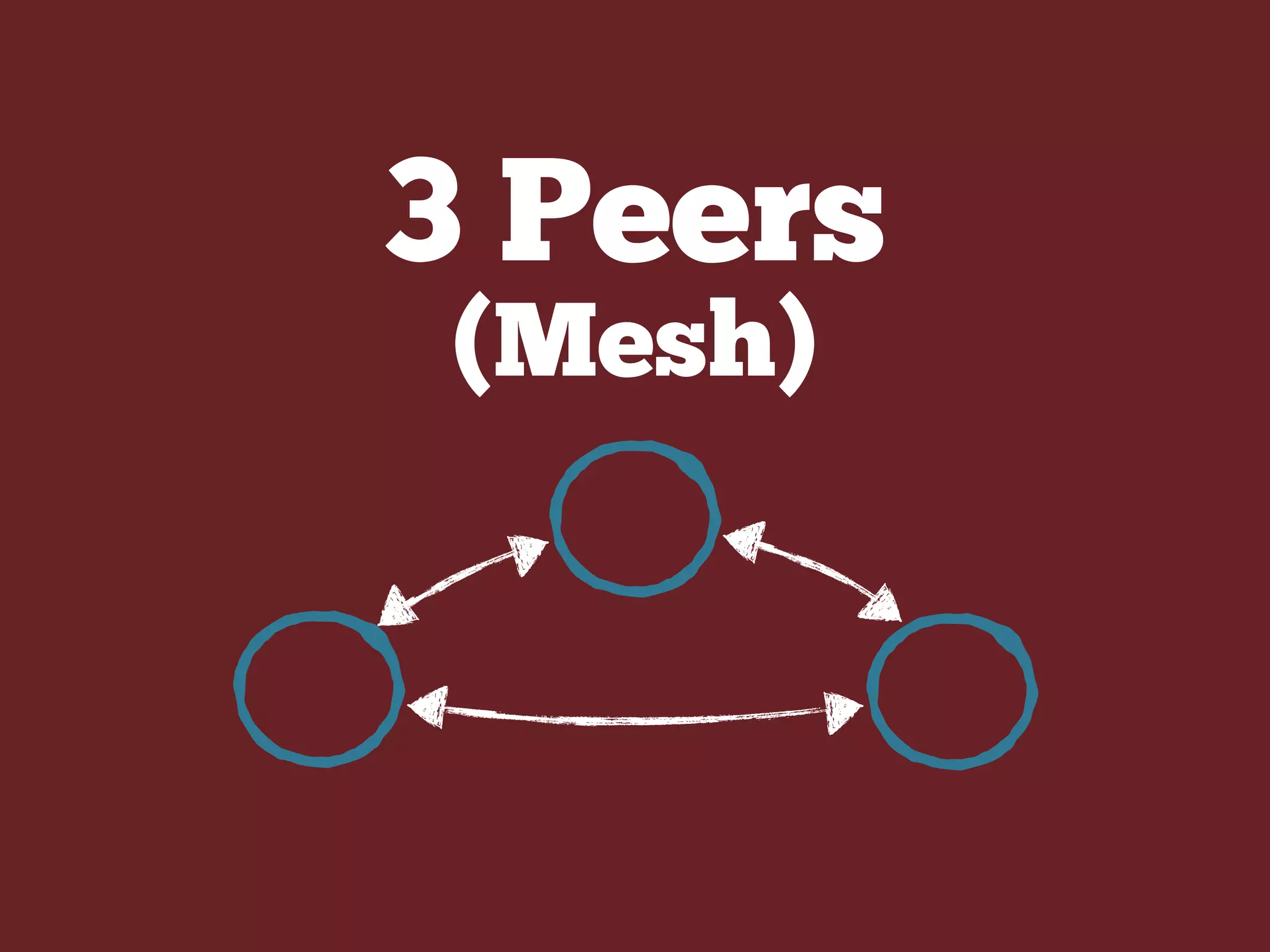 3 Peers
(Mesh)
 