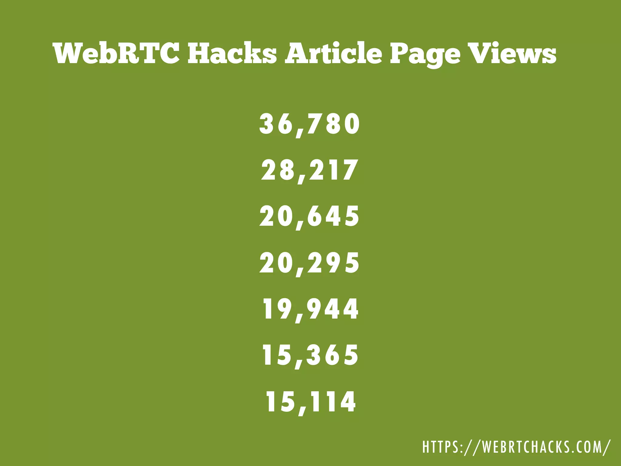 WebRTC Hacks Article Page Views
36,780
28,217
20,645
20,295
19,944
15,365
15,114
HTTPS://WEBRTCHACKS.COM/
 