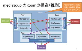 WebRTC SFU mediasoup sample | PPTX