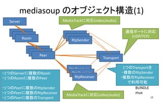 mediasoup Υ֥Ș(1)
12
Server
Room
Room
Room
Peer
Peer
Peer Transport
Transport
RtpSender
RtpSender
RtpSender
RtpReceiver
RtpReceiver
RtpReceiver
?1ĤServer}Room
?1ĤRoom}Peer
?1ĤPeer}RtpSender
?1ĤPeer}RtpReceiver
?1ĤPeer}Transport
MediaTrackˌ(video/audio)
MediaTrackˌ(video/audio)
ͨťݩ`Ȥˌ
(UDP/TCP)
1ĤTransport
?}RtpSender
?}RtpReceiver
ÿ
BUNDLE
mux
 