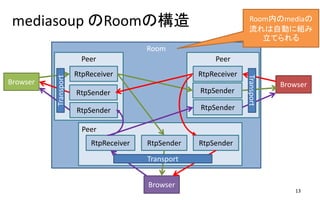 mediasoup RoomΘ
13
Room
Peer
RtpReceiver
RtpSender
Browser Browser
Peer
RtpReceiver
RtpSender
Peer
Browser
RtpReceiver RtpSender
RtpSender RtpSender
RtpSender
Roomڤmedia
ԄӤ˽M
Ƥ
Transport
Transport
Transport
 