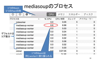 mediasoupΥץ
14
ǥեȤ

1ĤRoom
5ĤPeerΕr
1ĤRoom
ͬworker˸
 