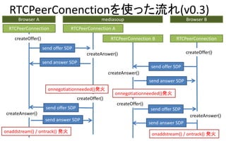 RTCPeerConenctionʹä(v0.3)
19
Browser A
RTCPeerConnection
mediasoup
RTCPeerConnection A
Browser B
send offer SDP
send offer SDP
send answer SDP
send answer SDP
onnegotiationneeded()k
onnegotiationneeded()k
RTCPeerConnection B RTCPeerConnection
send answer SDP
onaddstream() / ontrack() k
send offer SDP send offer SDP
send answer SDP
onaddstream() / ontrack() k
createOffer()
createAnswer()
createOffer()
createAnswer()
createOffer()
createAnswer()
createOffer()
createAnswer()
 