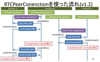 RTCPeerConenctionʹä(v1.2)
20
Browser A
RTCPeerConnection
mediasoup
RTCPeerConnection A
Browser B
send Peer Capabilities
send offer SDP
send answer SDP
send offer SDP
onnegotiationneeded()k
RTCPeerConnection B RTCPeerConnection
send answer SDP
onaddstream() / ontrack() k
onaddstream() / ontrack() k
createOffer()
createOffer()
createAnswer()
createOffer()
createAnswer()
createAnswer()
send Peer Capabilities
send answer SDP
send offer SDP
 